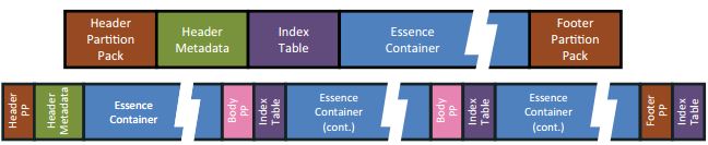 Structure of a basic MXF file